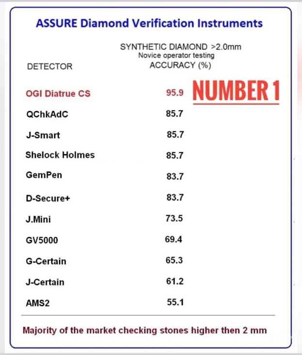 DiaTrue CS2 PRO Assured diamond screening quality and certification standard